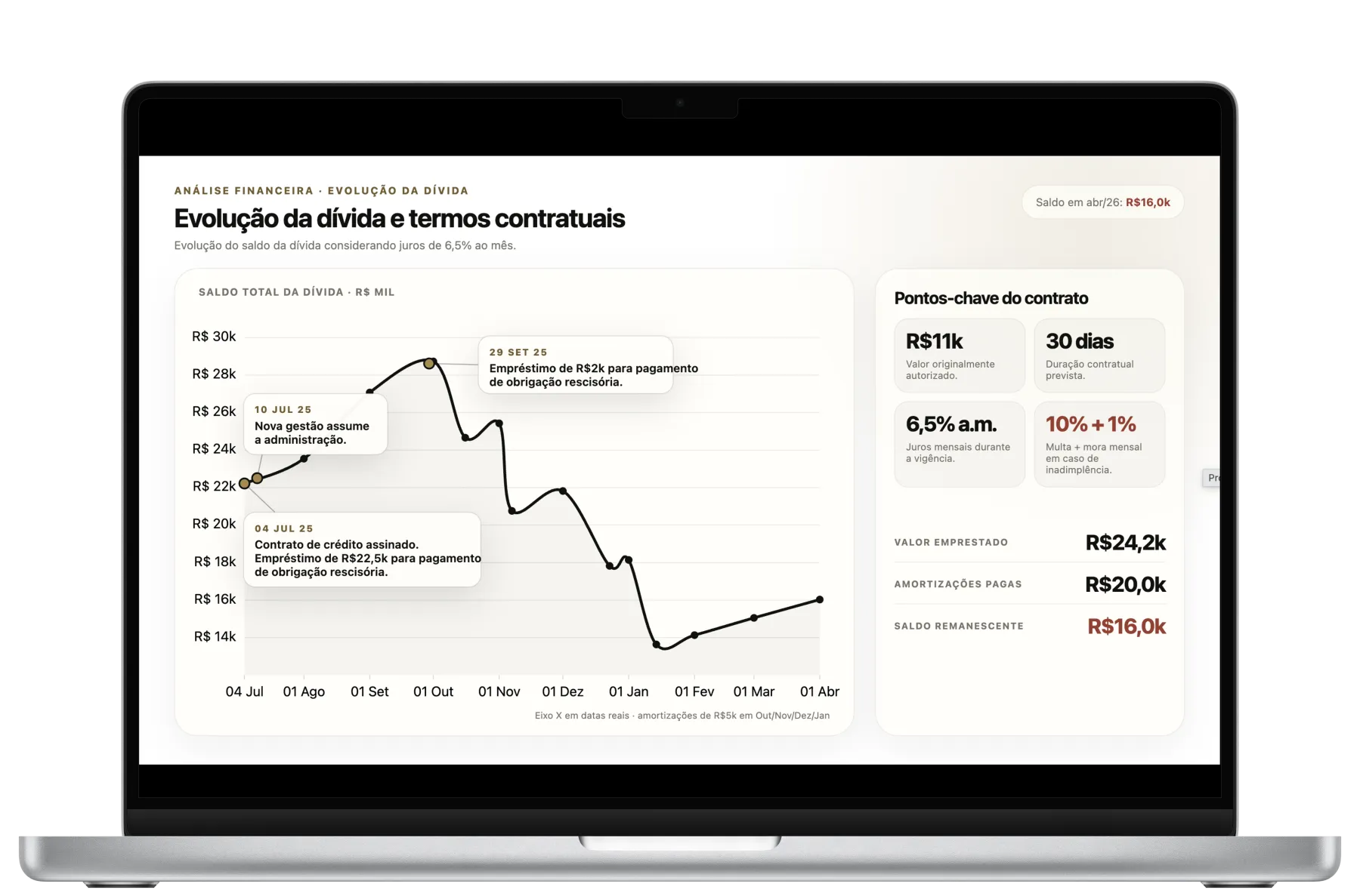 Relatório administrativo da Cedro exibindo a evolução da dívida e os termos contratuais